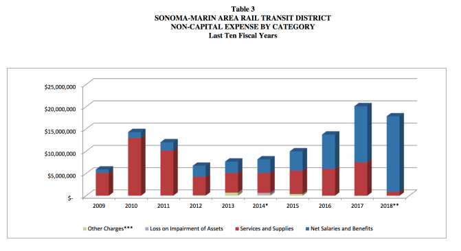 SMART Train Expenditures.png